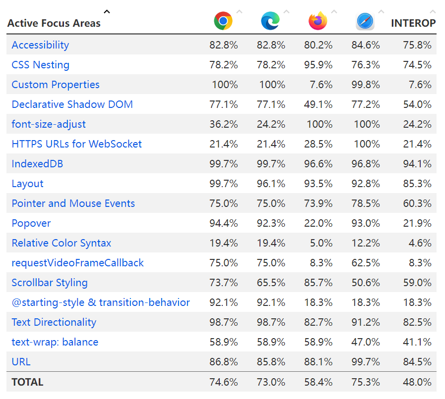 微软、苹果、谷歌、Mozilla 联合发布 Interop 2024,提高浏览器兼容性