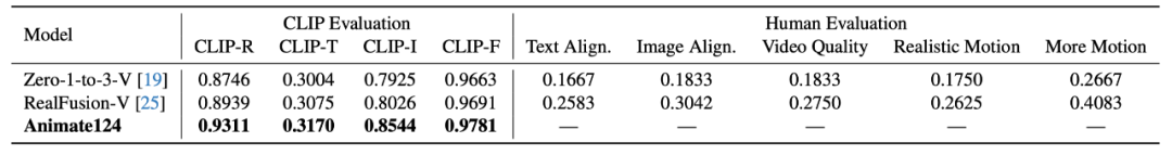 只需一张图片、一句动作指令,Animate124轻松生成3D视频