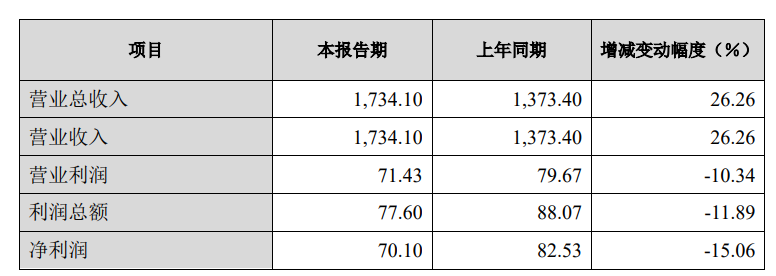 长城汽车 2023 年归母净利润 70.08 亿元,同比下降 15.22%