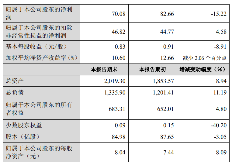 长城汽车 2023 年归母净利润 70.08 亿元,同比下降 15.22%