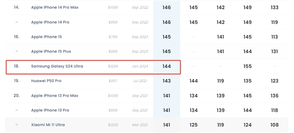 三星Galaxy S24 Ultra影像评分出炉,144分跃居全球前20