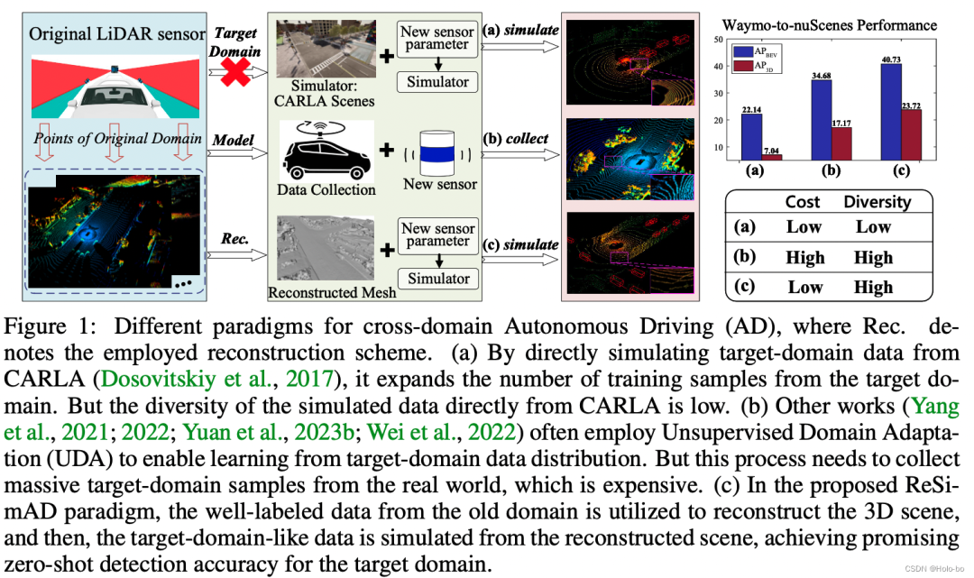 ReSimAD：如何在没有真实数据的情况下，提升感知模型的泛化性能