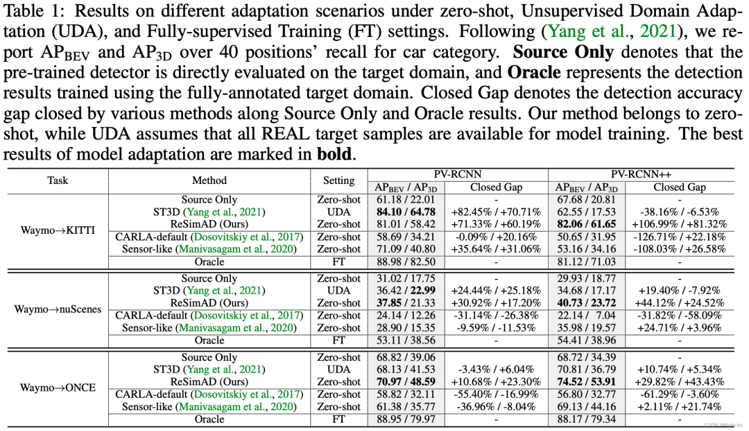 ReSimAD:如何在没有真实数据的情况下,提升感知模型的泛化性能