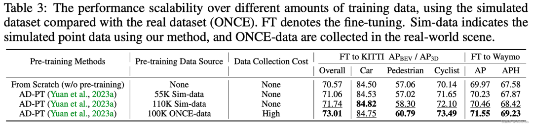 ReSimAD:如何在没有真实数据的情况下,提升感知模型的泛化性能