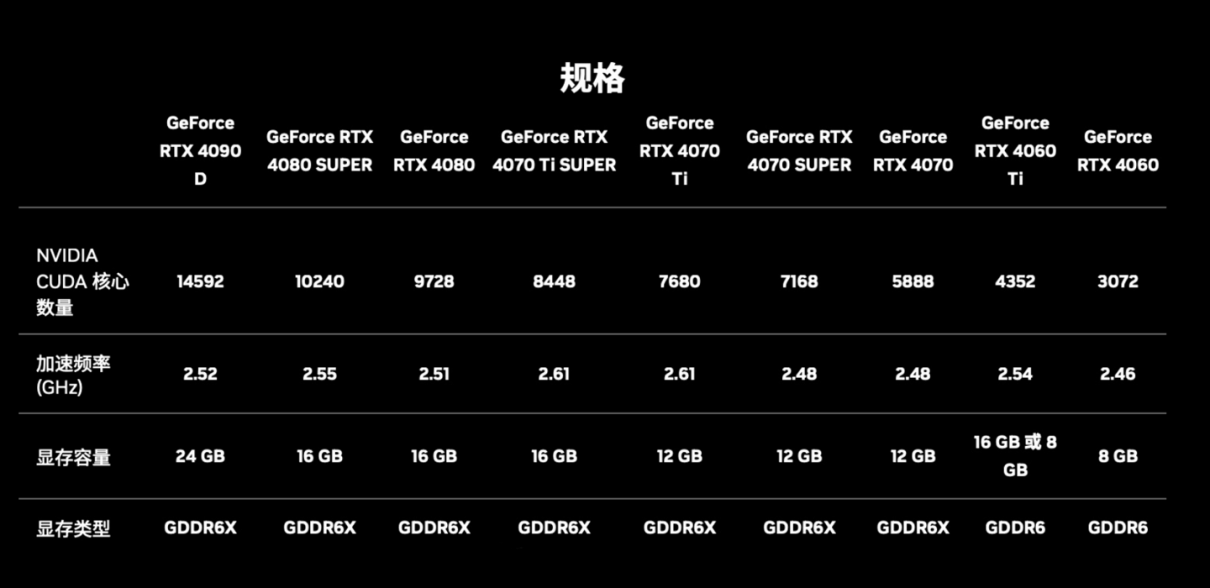 又好看又能打!技嘉 GeForce RTX 40 SUPER 系列显卡开售中