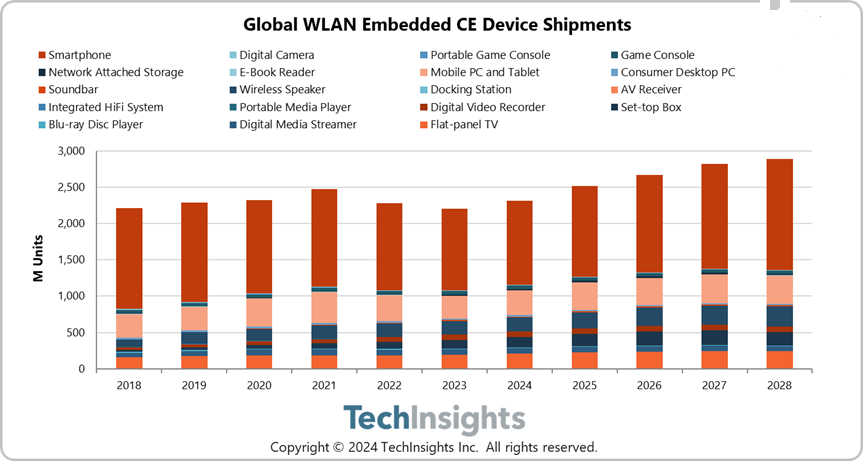 TechInsights：2023 年全球 Wi-Fi 设备出货量为 22 亿，同比下降 3%