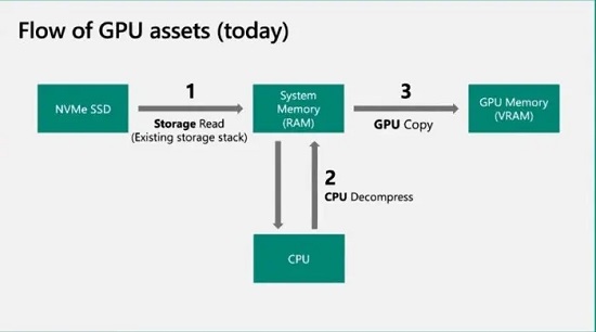 win11推出了DirectStorage API，在游戏中带来更顺畅的体验