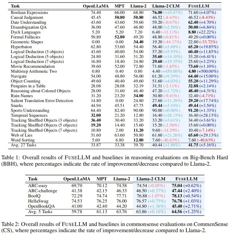Llama-2+Mistral+MPT=? 融合多个异构大模型显奇效