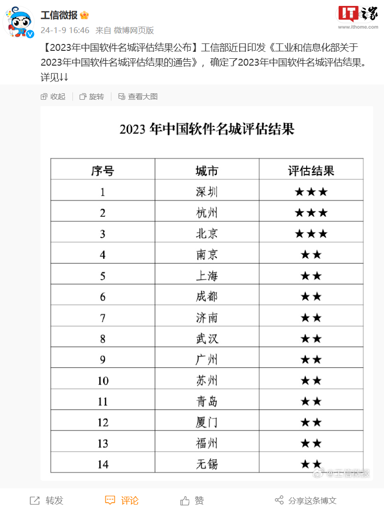 2023 年中国软件名城评估结果公布，深圳、杭州、北京获得最高三星评级