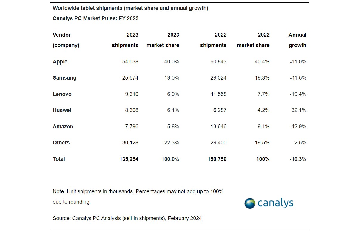 Canalys：2023 年平板电脑销量同比下降 10%，苹果稳坐头把交椅，华为逆势增长