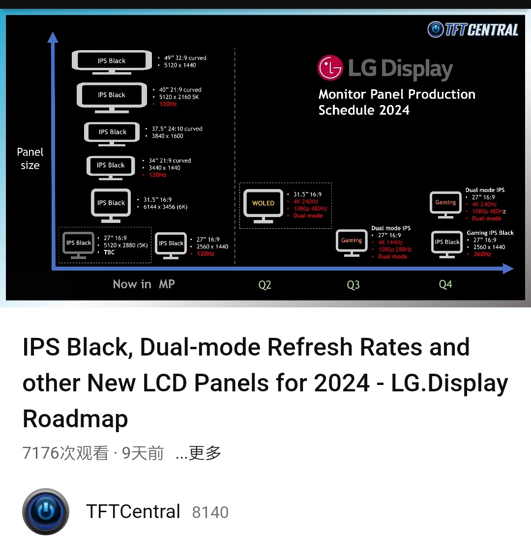 曝光：LG透露2024年规划，年底推出360Hz IPS Black面板计划