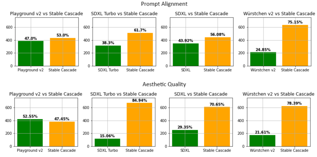 生成速度快SDXL一倍,9GB GPU也能运行,Stable Cascade来搞性价比了
