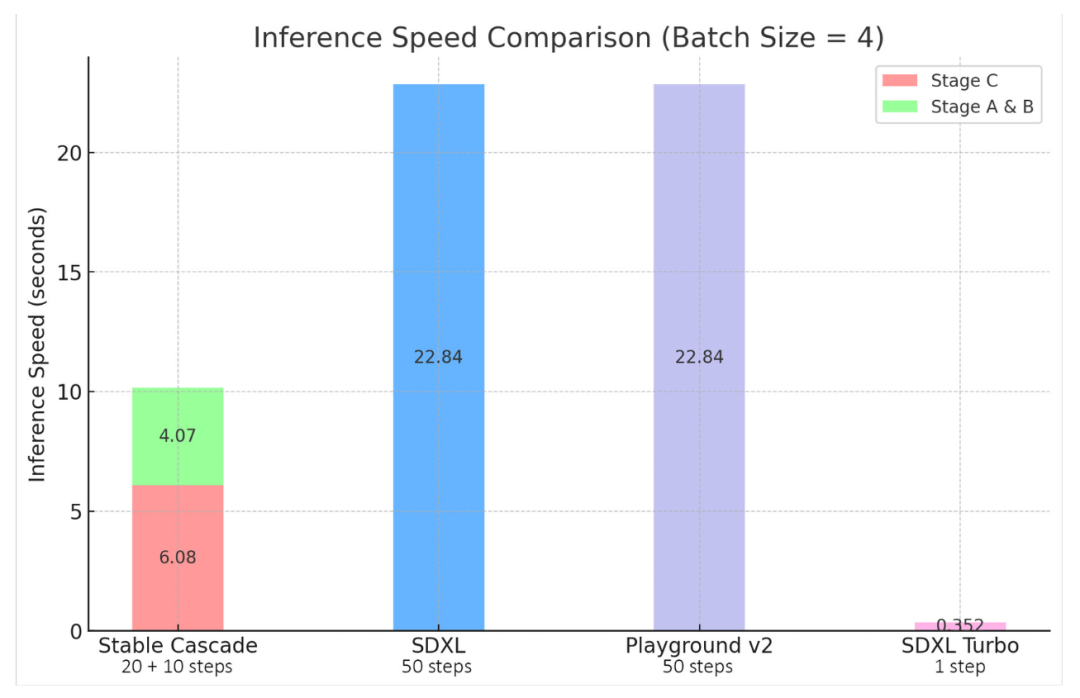 生成速度快SDXL一倍,9GB GPU也能运行,Stable Cascade来搞性价比了