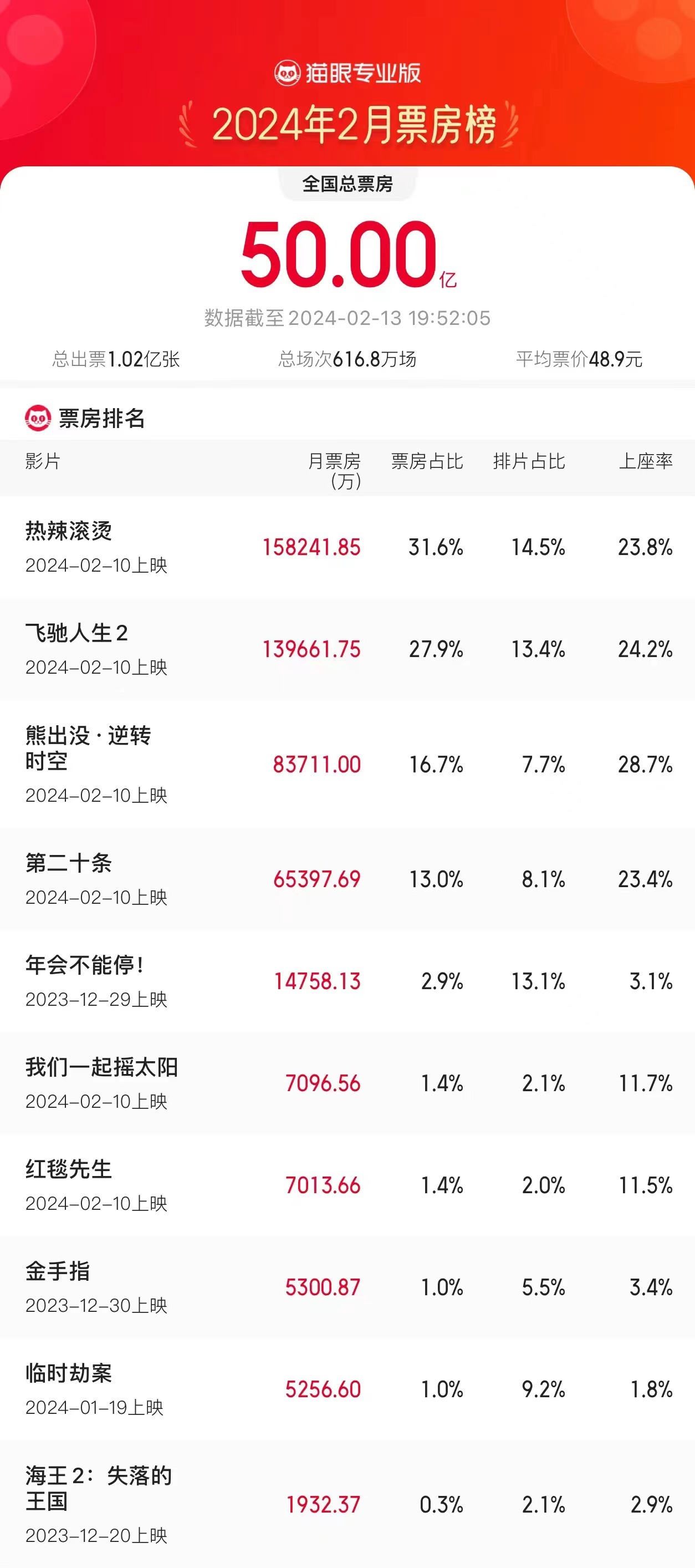 2 月总票房破 50 亿元，《热辣滚烫》《飞驰人生 2》《熊出没・逆转时空》分列前三