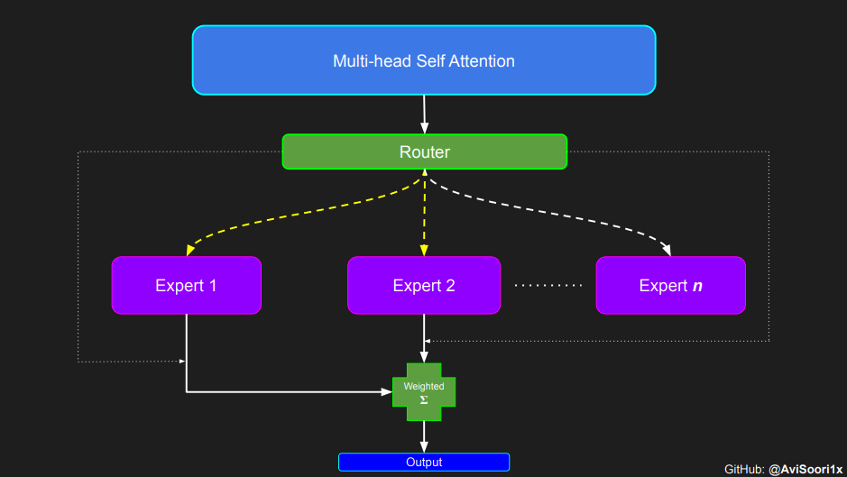 从零开始构建稀疏混合专家架构语言模型（MoE）的逐步指导