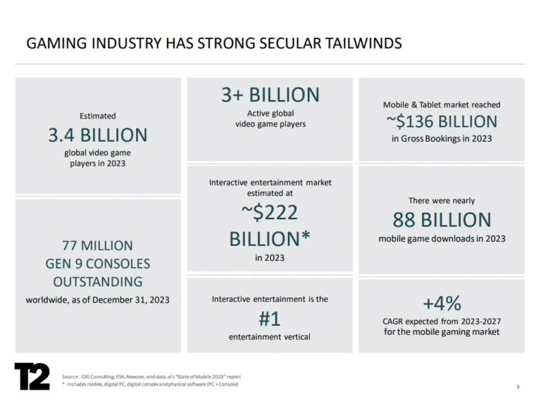 Take-Two：“第九世代”游戏主机已售出约 7700 万台，索尼 PS5 相当于 Xbox 两倍