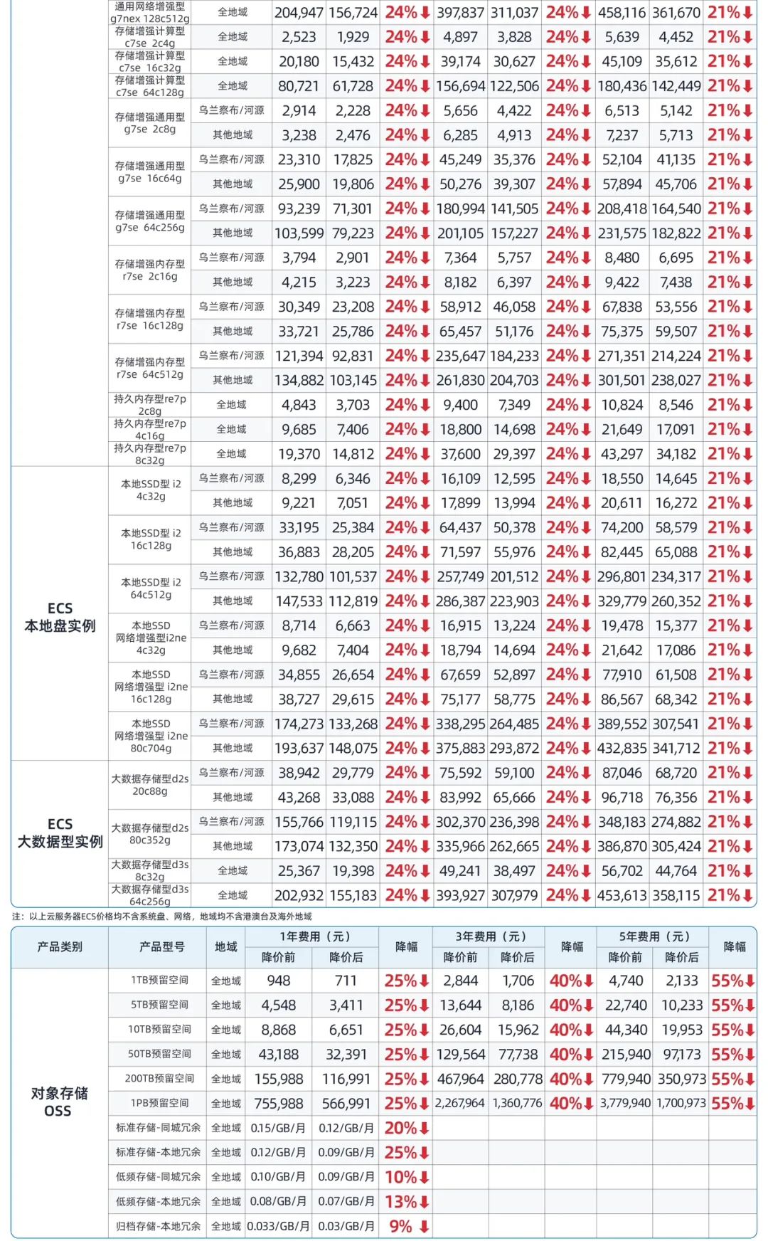 阿里云服务器、数据库、存储等全线产品平均降价 20%
