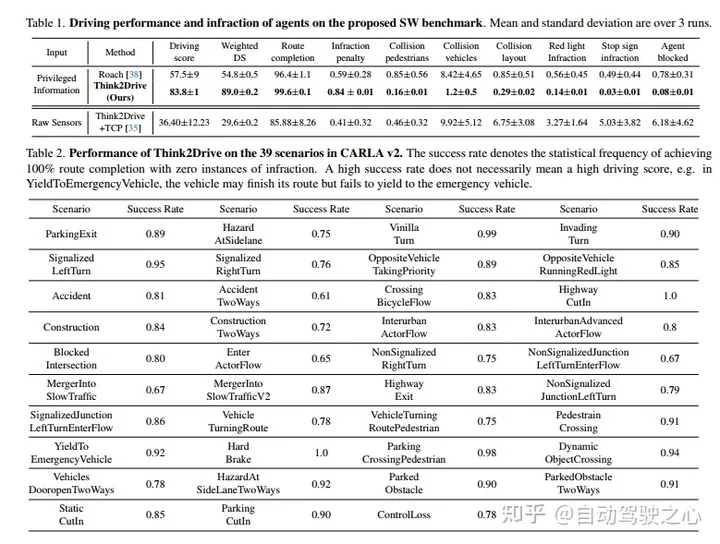 Think2Drive：首个用于自动驾驶的基于模型的RL方法（上海交大）