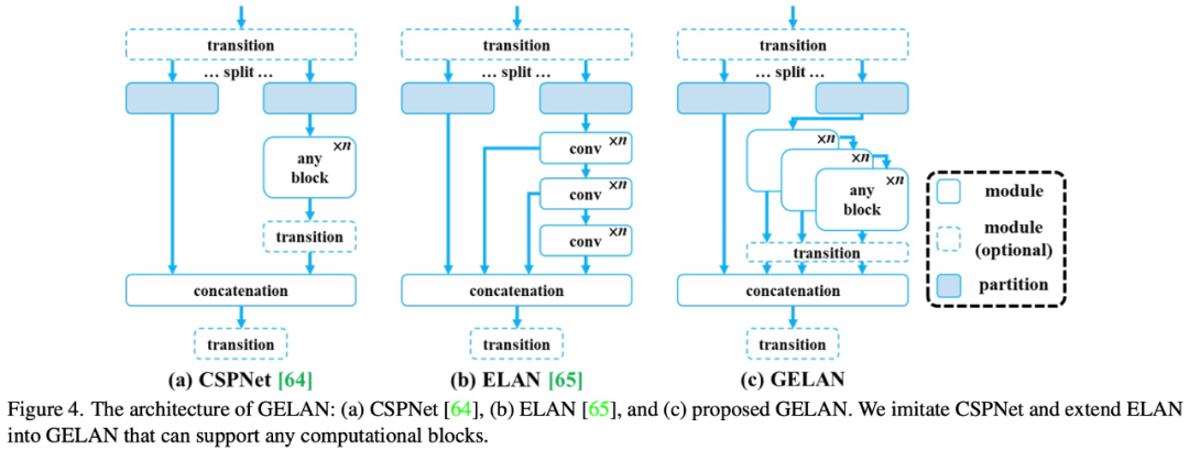 目标检测新SOTA：YOLOv9问世，新架构让传统卷积重焕生机