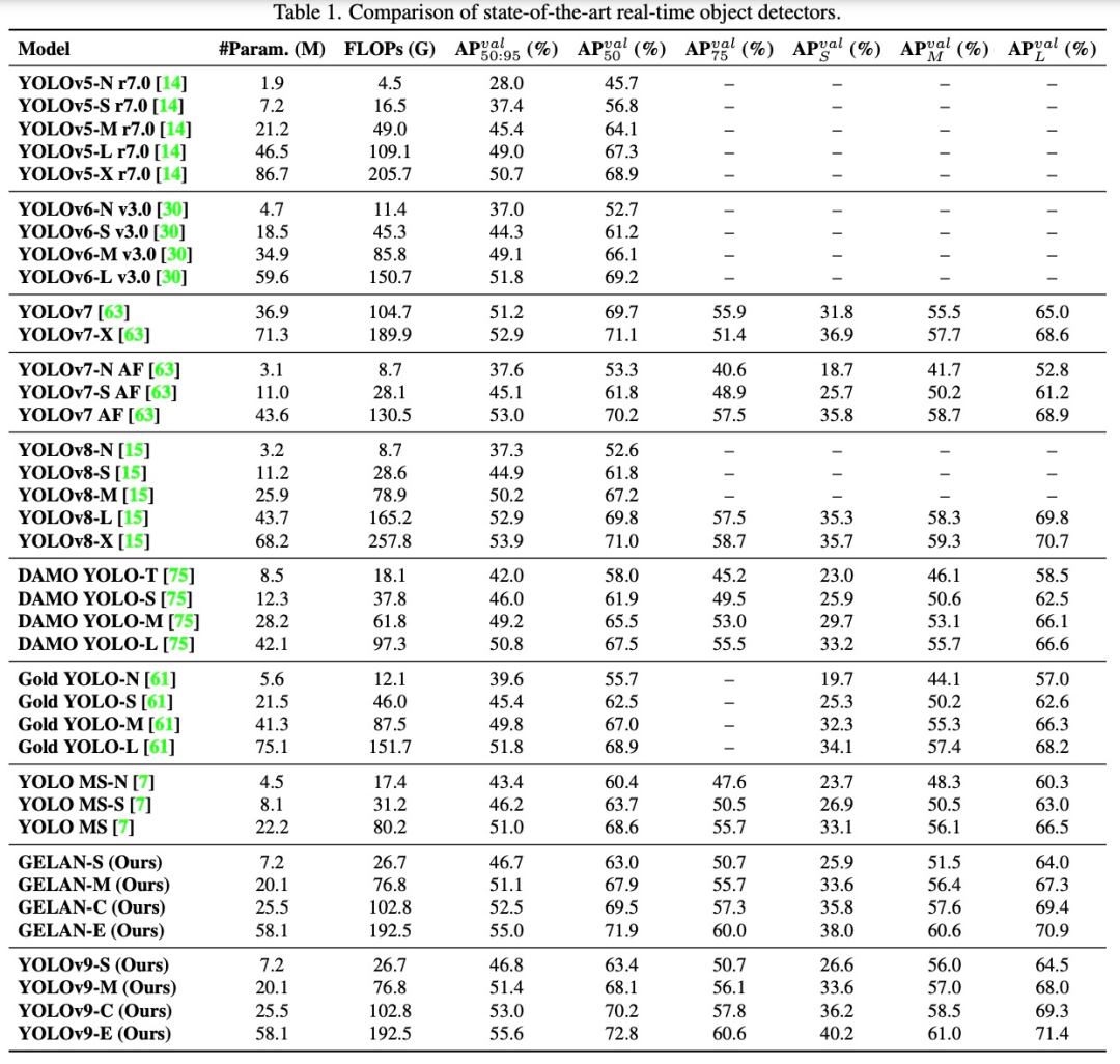 目标检测新SOTA：YOLOv9问世，新架构让传统卷积重焕生机