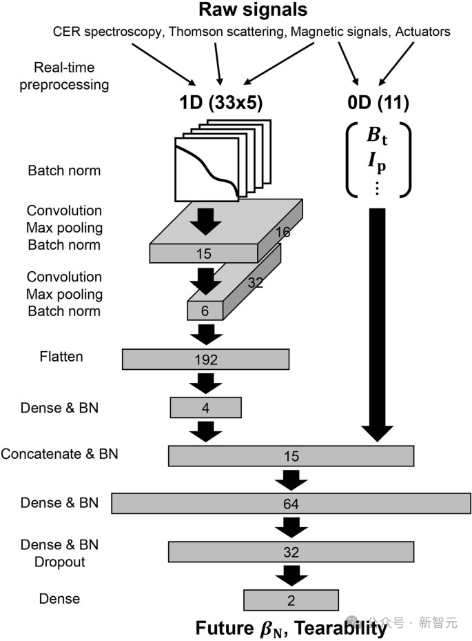 可控核聚变新里程碑!AI成功预测等离子体撕裂登Nature,清洁能源「圣杯」更近一步