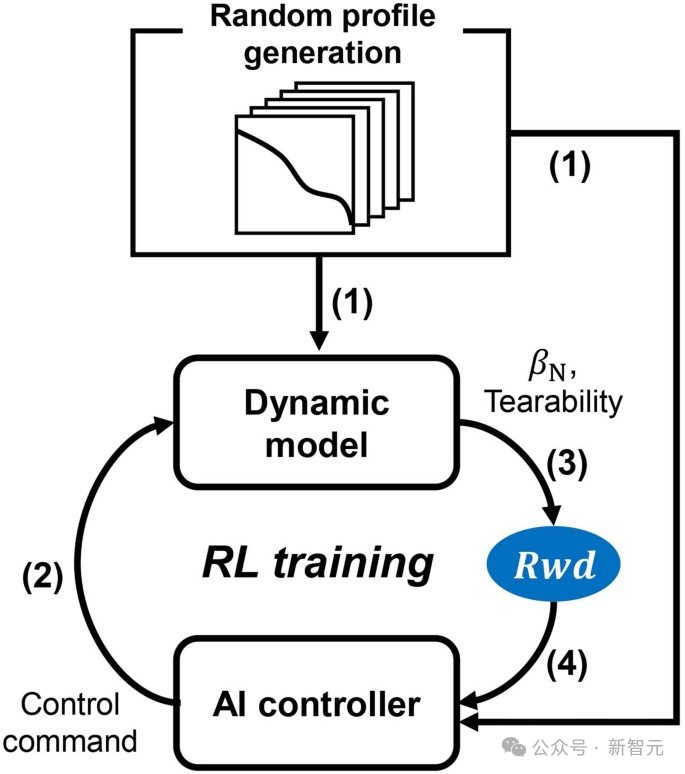 可控核聚变新里程碑!AI成功预测等离子体撕裂登Nature,清洁能源「圣杯」更近一步