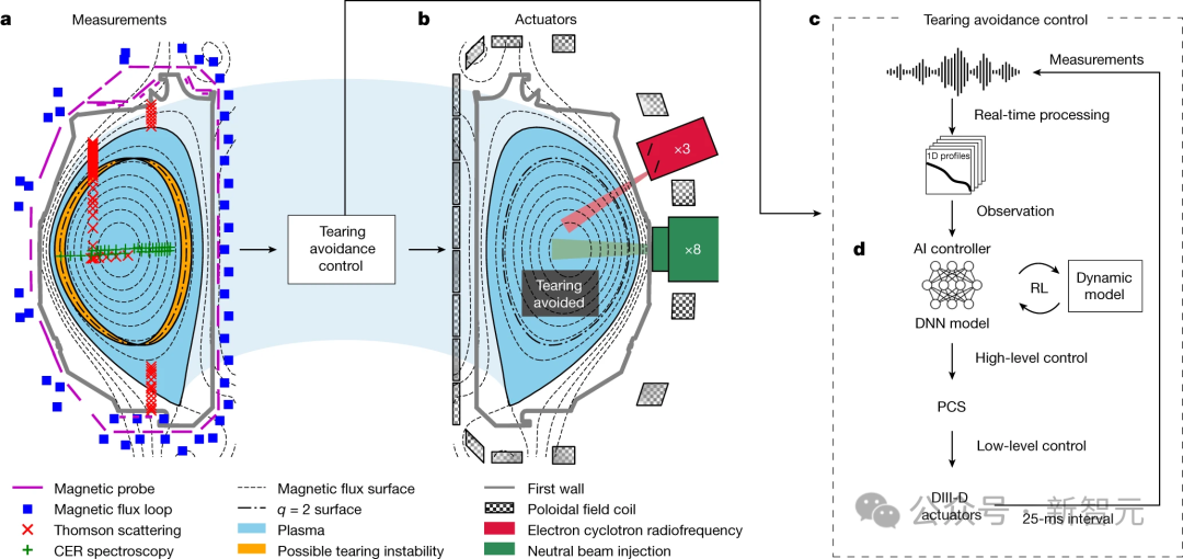 可控核聚变新里程碑!AI成功预测等离子体撕裂登Nature,清洁能源「圣杯」更近一步