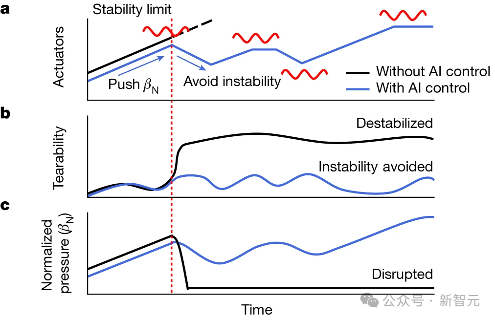 可控核聚变新里程碑!AI成功预测等离子体撕裂登Nature,清洁能源「圣杯」更近一步
