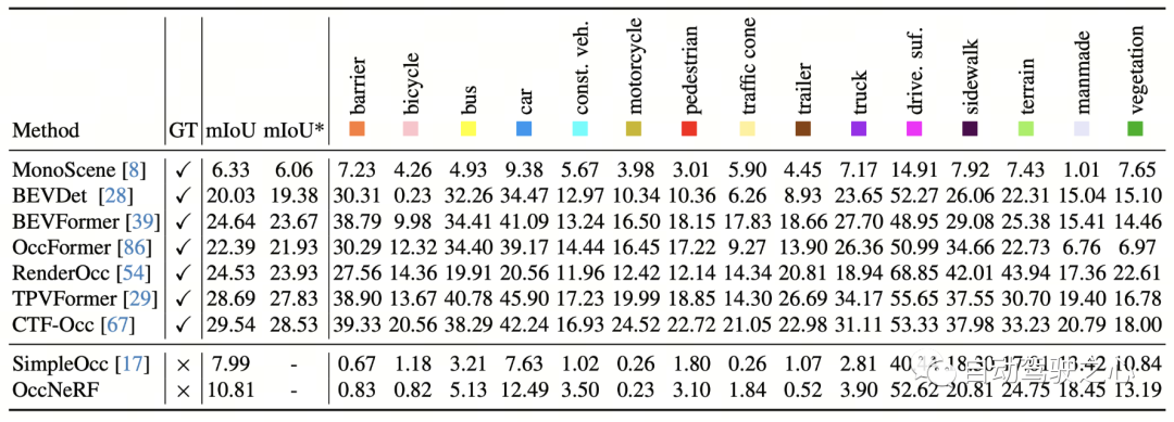 OccNeRF:完全无需激光雷达数据监督