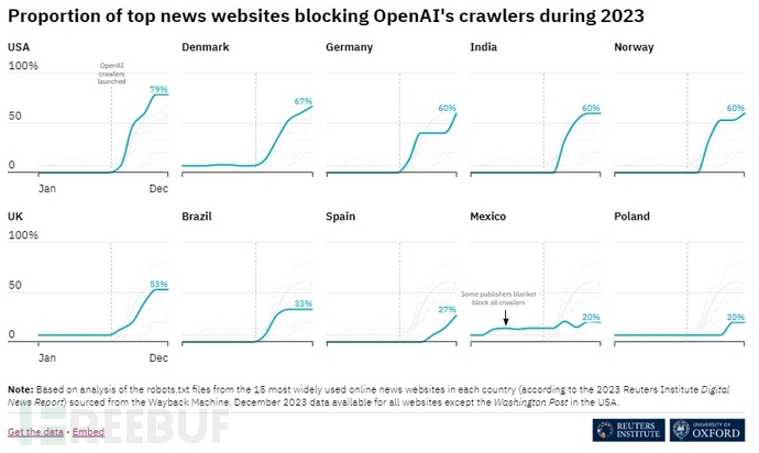 新闻媒体开始阻止 OpenAI 爬虫