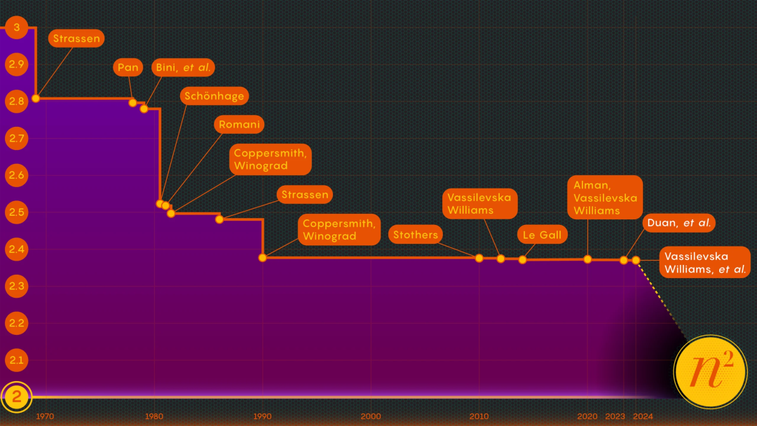 清华大学本科生在姚班发表两篇论文，实现十年来最重大的进展：矩阵乘法接近理论最佳效果