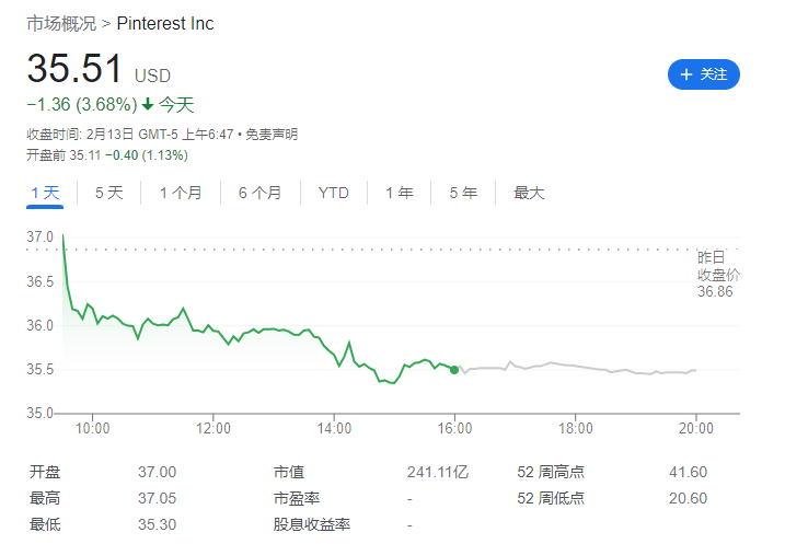 Pinterest 第四季度营收 9.81 亿美元,净利润同比大增 1050%