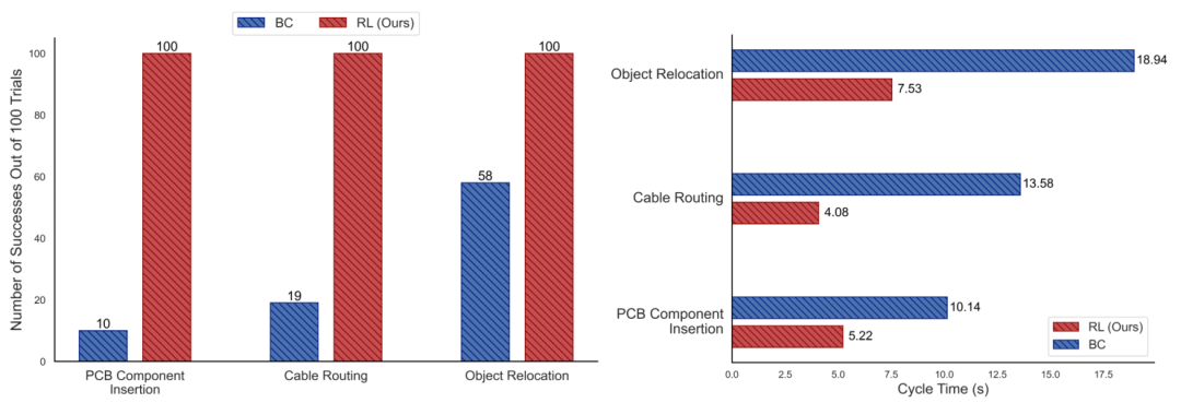 20分钟学会装配电路板！开源SERL框架精密操控成功率100%，速度三倍于人类