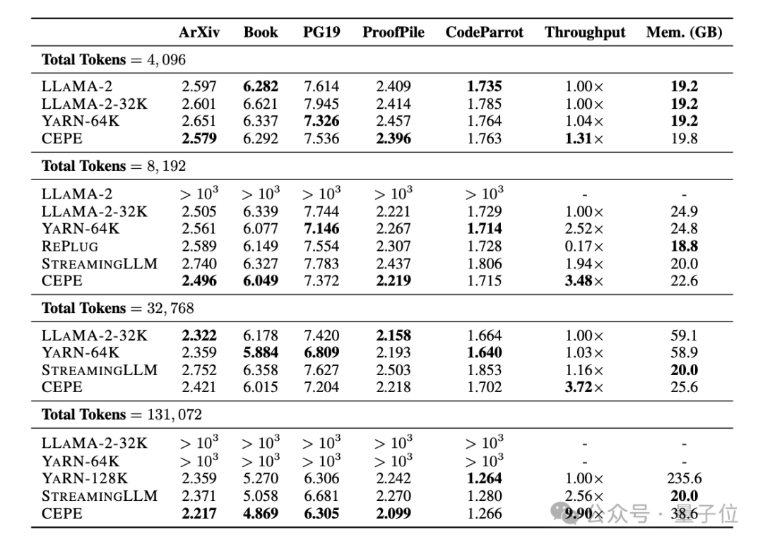 陈丹琦团队新作:Llama-2上下文扩展至128k,10倍吞吐量仅需1/6内存