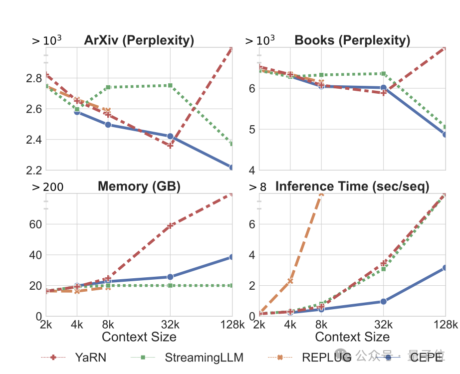 陈丹琦团队新作:Llama-2上下文扩展至128k,10倍吞吐量仅需1/6内存
