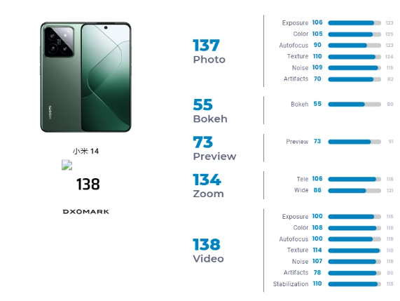 小米14影像屏幕表现获DXOMARK评测,细节丰富但仍存改进空间