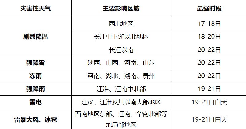 春节返程再遇寒潮，2 月 17 日至 22 日我国中东部将有剧烈降温和大范围雨雪