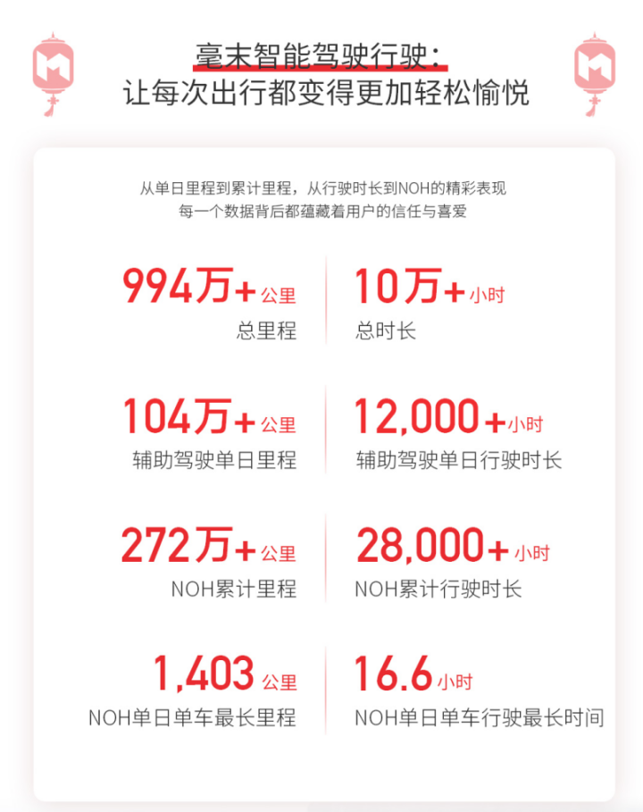 毫末龙年春节智驾数据发布:智驾里程994万公里,小魔驼配送近5000单