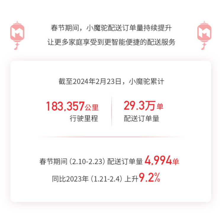 毫末龙年春节智驾数据发布:智驾里程994万公里,小魔驼配送近5000单