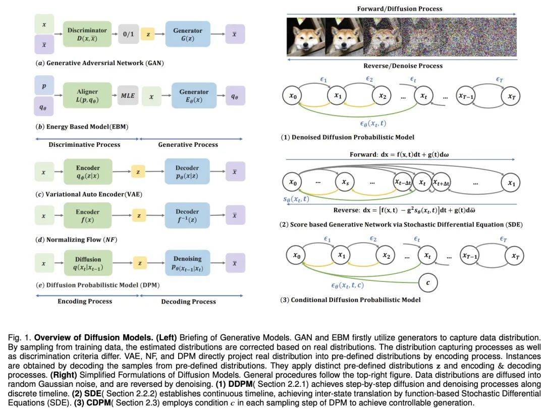 探究Sora背后的技术：最新扩散模型发展方向综述