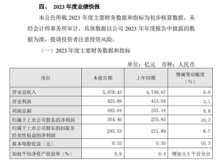 中国电信:2023 年营业总收入 5078.43 亿元,同比增长 6.9%