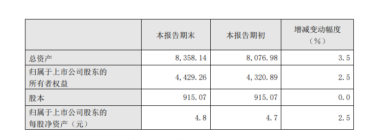 中国电信:2023 年营业总收入 5078.43 亿元,同比增长 6.9%