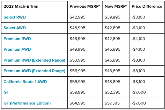 福特Mustang Mach-E美国市场再降价,电动汽车市场竞争白热化