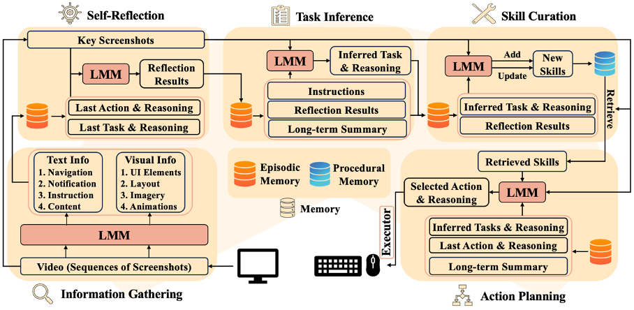 向数字世界AGI迈进!智能体已经从头开玩「荒野大镖客 2」了