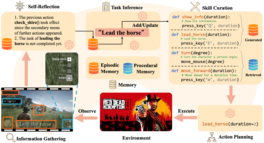 向数字世界AGI迈进!智能体已经从头开玩「荒野大镖客 2」了