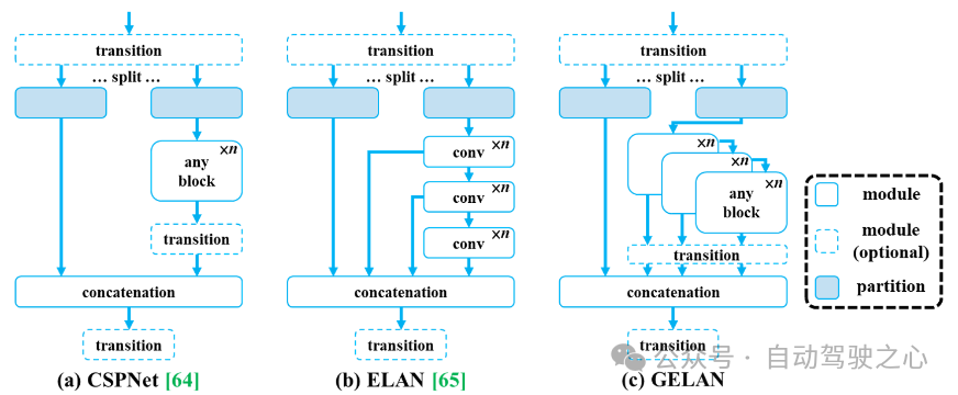 YOLO不死!YOLOv9出炉:性能速度SOTA~