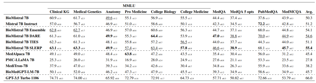 首次大规模多语言评估，支持7种语言，生物医学领域7B开源LLM