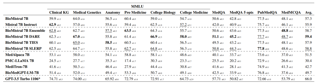 首次大规模多语言评估，支持7种语言，生物医学领域7B开源LLM