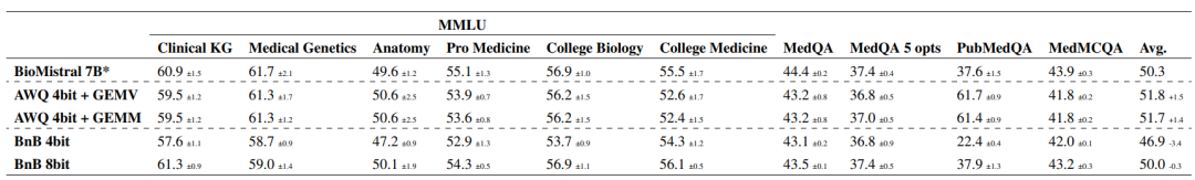 首次大规模多语言评估，支持7种语言，生物医学领域7B开源LLM