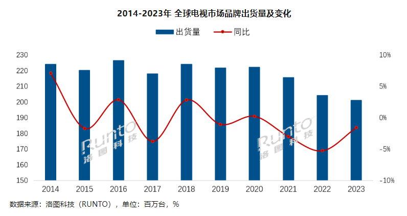 2023 年全球电视出货量 2.01 亿台创十年新低,同比下降 1.6%